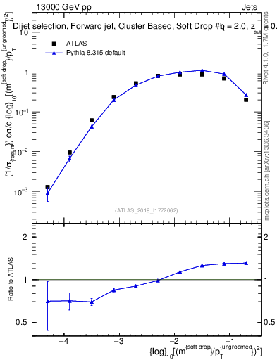 Plot of softdrop.rho in 13000 GeV pp collisions