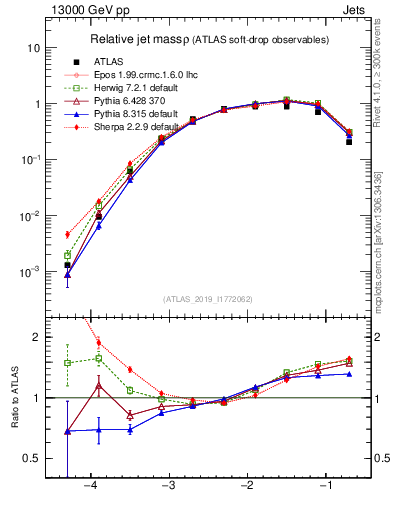 Plot of softdrop.rho in 13000 GeV pp collisions