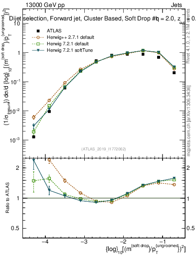 Plot of softdrop.rho in 13000 GeV pp collisions