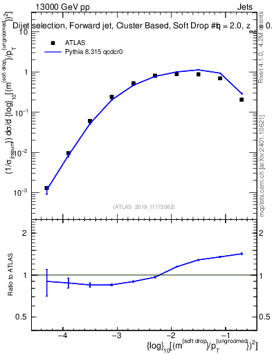 Plot of softdrop.rho in 13000 GeV pp collisions