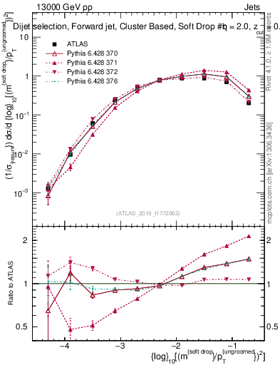 Plot of softdrop.rho in 13000 GeV pp collisions