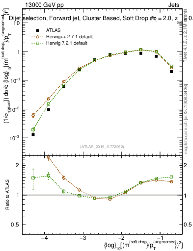Plot of softdrop.rho in 13000 GeV pp collisions
