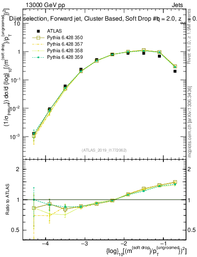 Plot of softdrop.rho in 13000 GeV pp collisions