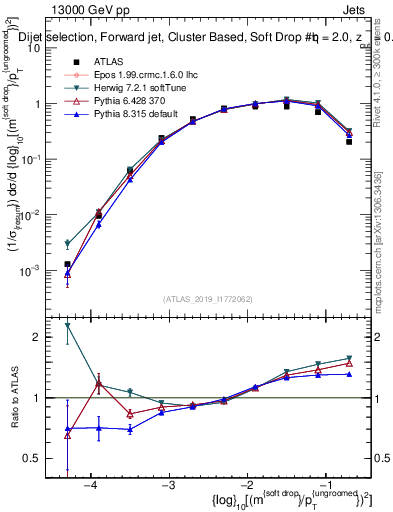 Plot of softdrop.rho in 13000 GeV pp collisions