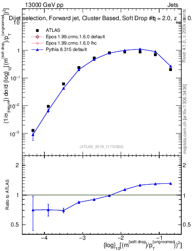 Plot of softdrop.rho in 13000 GeV pp collisions