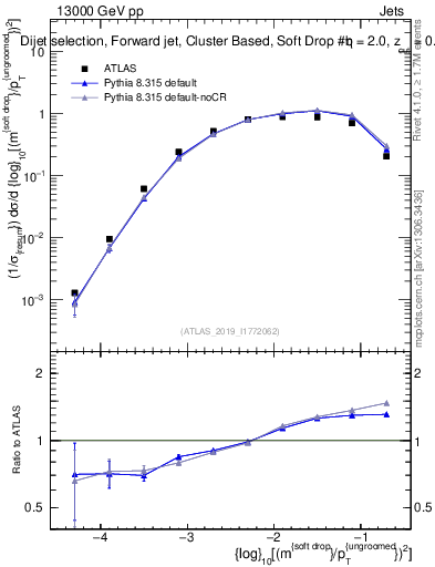 Plot of softdrop.rho in 13000 GeV pp collisions