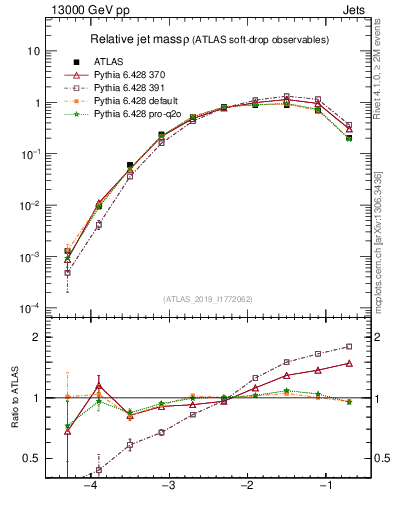 Plot of softdrop.rho in 13000 GeV pp collisions