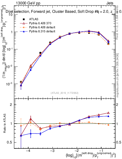 Plot of softdrop.rho in 13000 GeV pp collisions