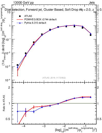 Plot of softdrop.rho in 13000 GeV pp collisions
