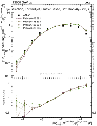 Plot of softdrop.rho in 13000 GeV pp collisions