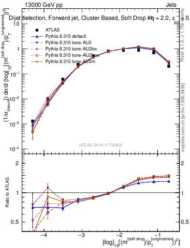 Plot of softdrop.rho in 13000 GeV pp collisions