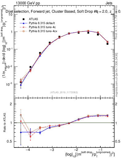 Plot of softdrop.rho in 13000 GeV pp collisions