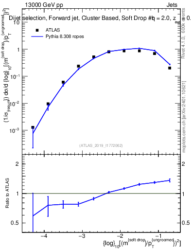 Plot of softdrop.rho in 13000 GeV pp collisions