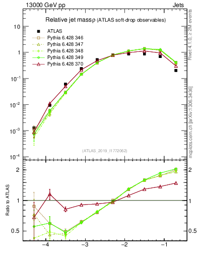 Plot of softdrop.rho in 13000 GeV pp collisions