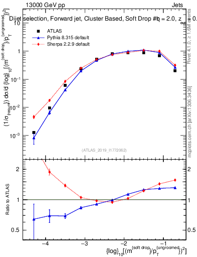 Plot of softdrop.rho in 13000 GeV pp collisions