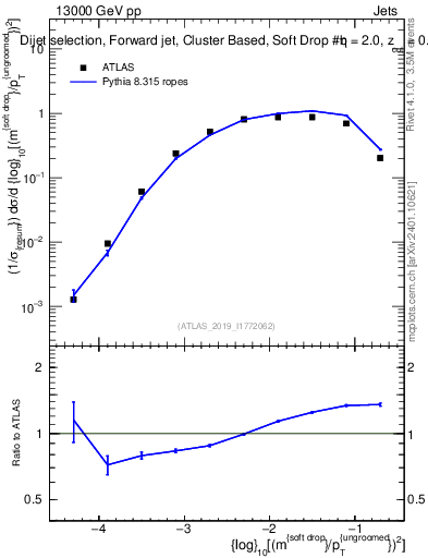 Plot of softdrop.rho in 13000 GeV pp collisions