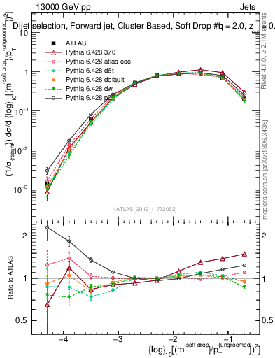 Plot of softdrop.rho in 13000 GeV pp collisions