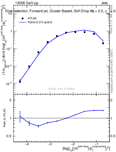 Plot of softdrop.rho in 13000 GeV pp collisions