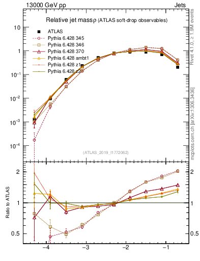 Plot of softdrop.rho in 13000 GeV pp collisions