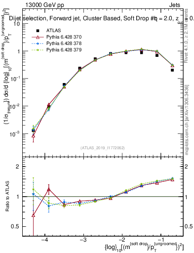 Plot of softdrop.rho in 13000 GeV pp collisions