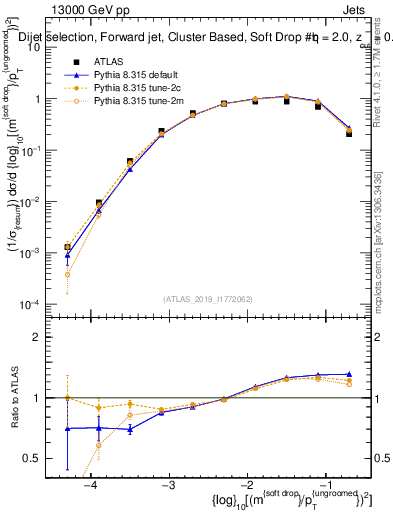 Plot of softdrop.rho in 13000 GeV pp collisions