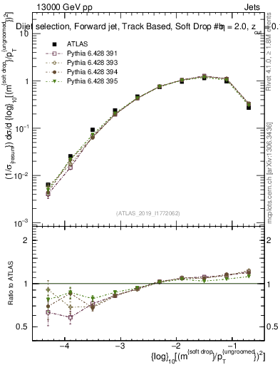 Plot of softdrop.rho in 13000 GeV pp collisions
