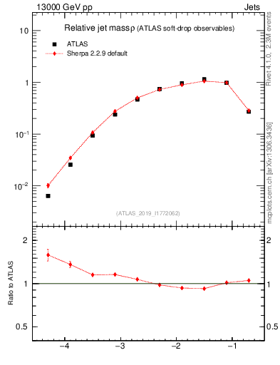 Plot of softdrop.rho in 13000 GeV pp collisions