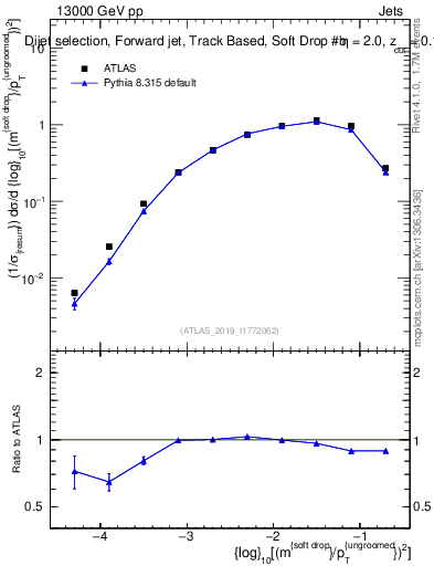 Plot of softdrop.rho in 13000 GeV pp collisions