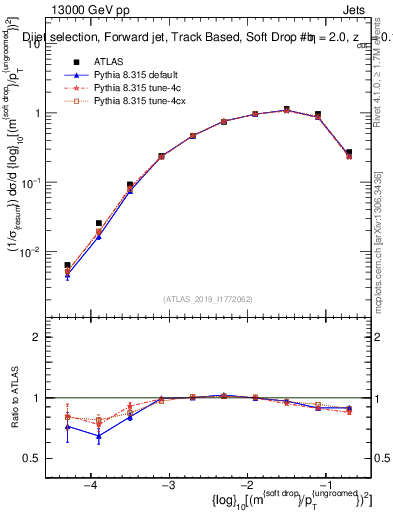 Plot of softdrop.rho in 13000 GeV pp collisions