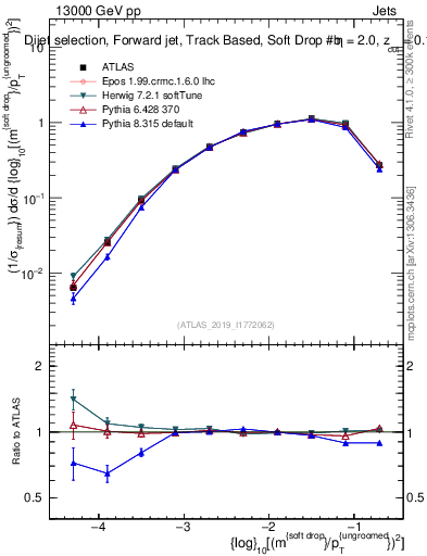 Plot of softdrop.rho in 13000 GeV pp collisions
