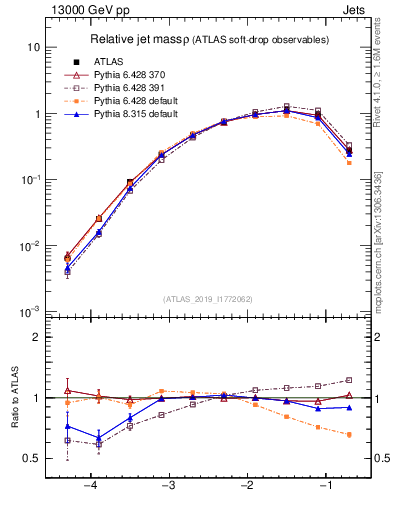 Plot of softdrop.rho in 13000 GeV pp collisions
