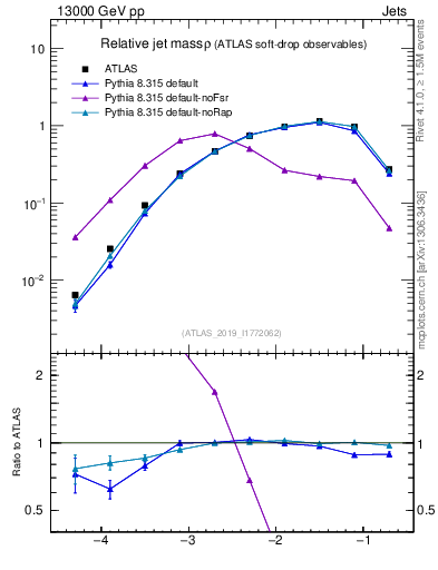 Plot of softdrop.rho in 13000 GeV pp collisions