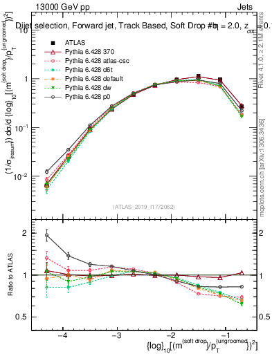 Plot of softdrop.rho in 13000 GeV pp collisions