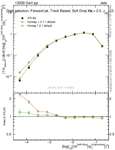 Plot of softdrop.rho in 13000 GeV pp collisions