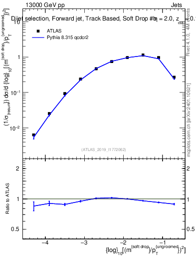 Plot of softdrop.rho in 13000 GeV pp collisions