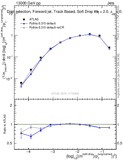 Plot of softdrop.rho in 13000 GeV pp collisions