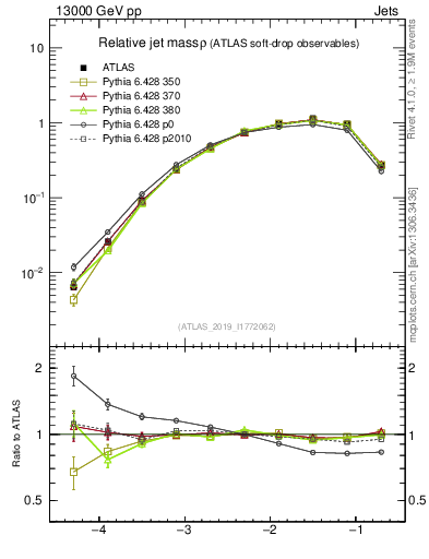 Plot of softdrop.rho in 13000 GeV pp collisions