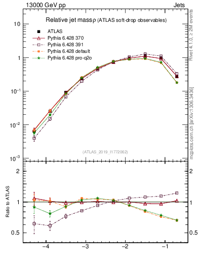 Plot of softdrop.rho in 13000 GeV pp collisions