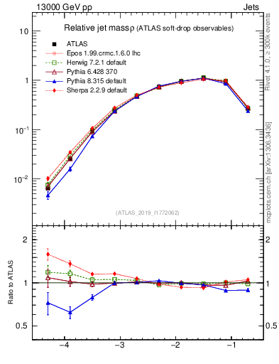 Plot of softdrop.rho in 13000 GeV pp collisions