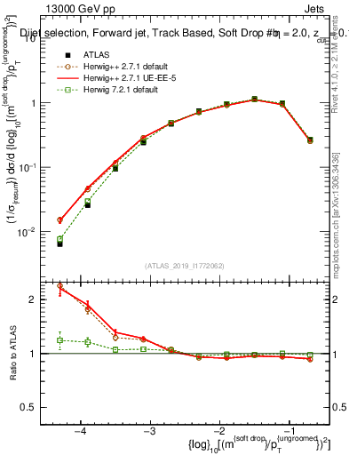 Plot of softdrop.rho in 13000 GeV pp collisions
