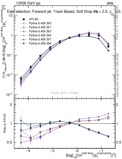 Plot of softdrop.rho in 13000 GeV pp collisions