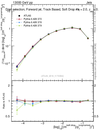 Plot of softdrop.rho in 13000 GeV pp collisions