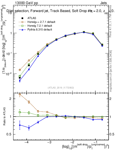 Plot of softdrop.rho in 13000 GeV pp collisions
