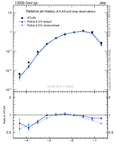 Plot of softdrop.rho in 13000 GeV pp collisions