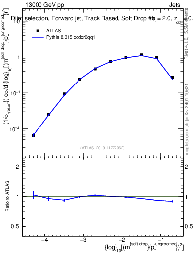 Plot of softdrop.rho in 13000 GeV pp collisions