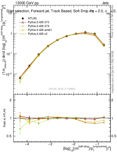 Plot of softdrop.rho in 13000 GeV pp collisions