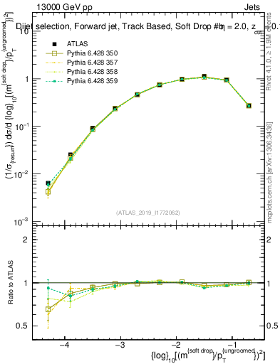 Plot of softdrop.rho in 13000 GeV pp collisions