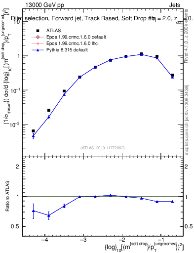 Plot of softdrop.rho in 13000 GeV pp collisions