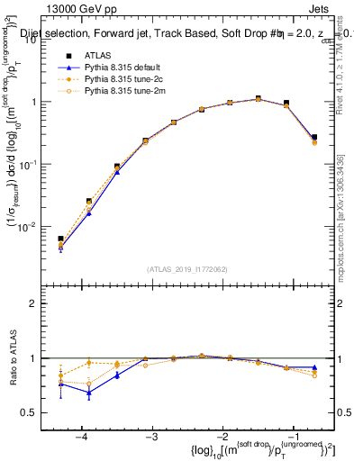 Plot of softdrop.rho in 13000 GeV pp collisions