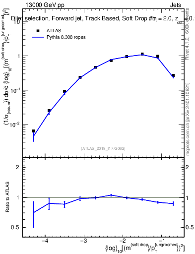 Plot of softdrop.rho in 13000 GeV pp collisions